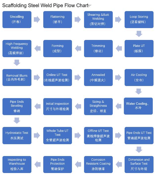 แผนภูมิการไหลของท่อเหล็กชุบสังกะสี HDG