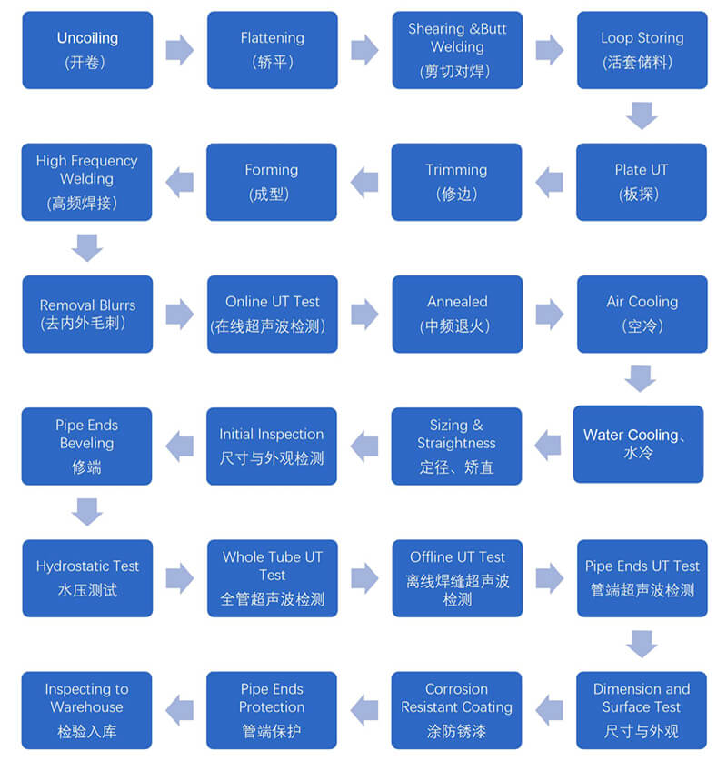แผนภูมิการไหลของท่อเชื่อมเหล็กนั่งร้าน