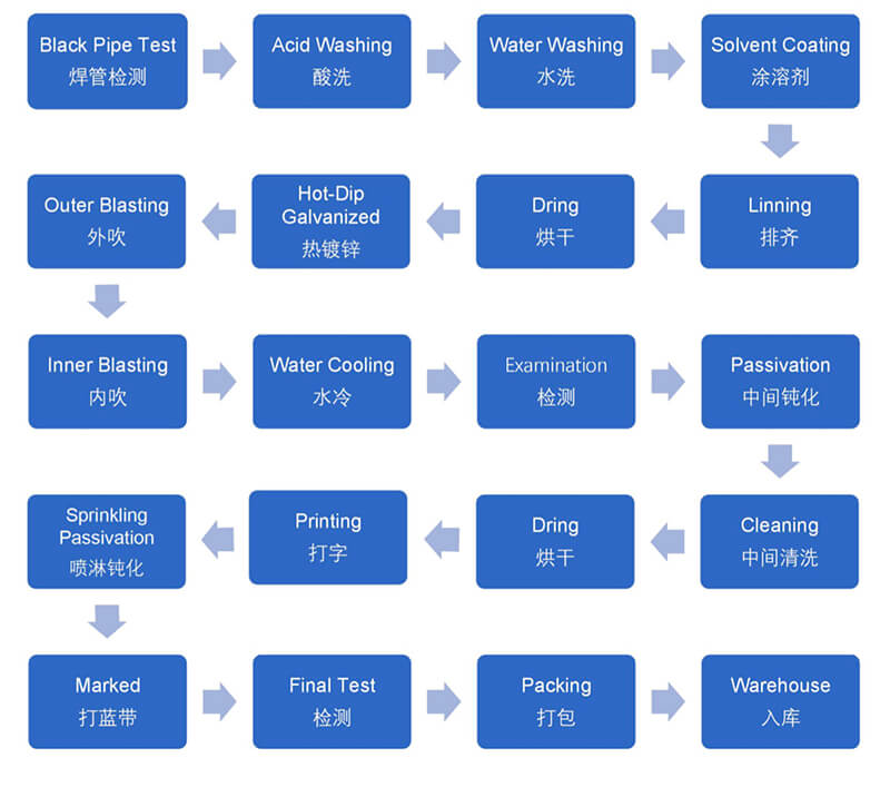การประมวลผลชุบสังกะสีแบบจุ่มร้อน